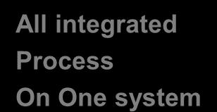 All integrated Process On One system Process 와 Task 간의이동시간의