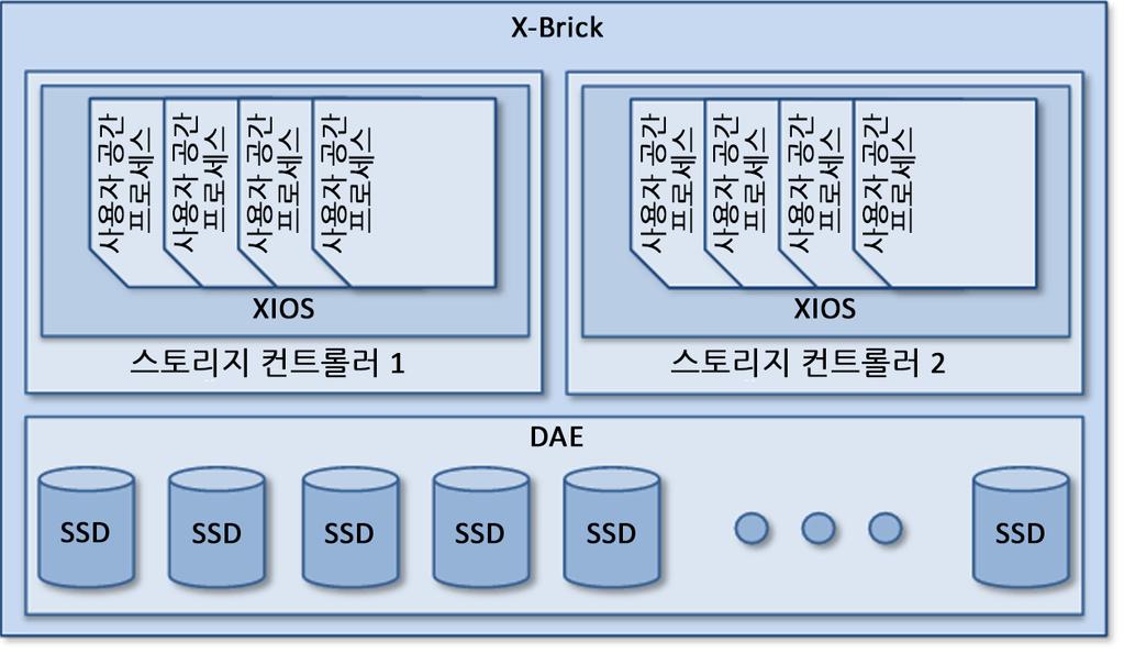 시스템아키텍처 XtremIO 는다른블록기반스토리지와동일한방식으로작동하며기존 SAN 을 8Gb/s Fibre Channel 또는 10Gb/s 이더넷 iscsi(sfp+) 접속구성과통합하여호스트를연결합니다. 그러나다른블록스토리지와달리플래시전용으로특별히제작된 XtremIO 는최고수준의성능, 사용편이성, 고급데이터관리서비스를제공하도록설계되었습니다.
