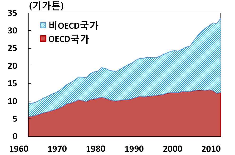 I 검토배경 (ETS ; Emissions Trading Scheme) * (UNFCCC, 1992 ) (1997 ) 2005 (EU) * (CO2), (CH4), (N2O), (PFC),