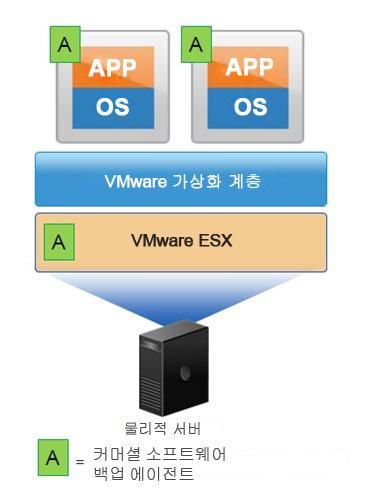 그림 2. 커머셜에이전트를통한 VM 및 ESX 백업 방법 1: VM 게스트 OS 파일백업 이방법은가장잘알려져있으며, VMware 내에서실행되는운영체제를백업하기위한가장명확한방법입니다. 표준백업클라이언트가 VM 에설치됩니다. VM 에있는게스트 OS 의백업스케줄이지정되고파일레벨백업이물리적시스템에서와같이수행됩니다. 파일복구는모든표준클라이언트에서동일하게이루어집니다.