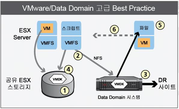 그림 4. VMDK 이미지를 ESX 또는 VCB 에서 Data Domain 데이터중복제거스토리지로스냅 / 복제. 탐색을통해게스트 OS 파일복제본복구 그림 4 의 6 단계는다음과같습니다. 1. VMDK 이미지스냅생성 2. VMDK 를 Data Domain 시스템으로복제 3. 저장 / 복제 다음사항은로컬또는 DR 사이트에서이루어집니다. 4. Data Domain 시스템에서 VMDK 복구 5.