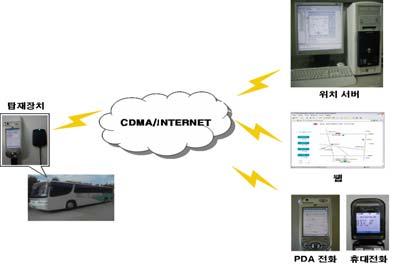 GPS 와 CDMA/ 인터넷을이용한순환차량도착시각안내시스템 15 가공하고이를이용자에게실시간으로제공하는시스템이다.
