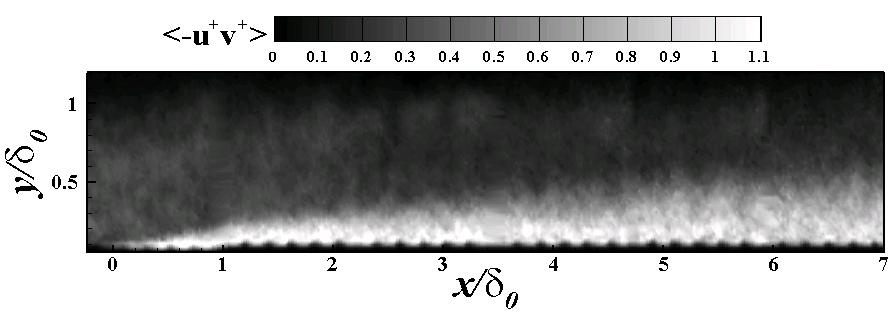 이승현 김정훈 도덕희 성형진 Fig. Iso-contour of turbulent Reynolds shear stress on a rough wall turbulent boundary layer 6 (b)..9.6. Smooth Rough (x/δ =.) Rough (x/δ =.7) Rough (x/δ =.) Rough (x/δ =6.7).8.