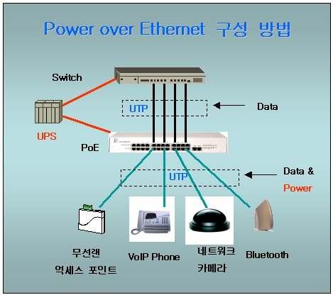 PoE(Power over Ethernet) 란?
