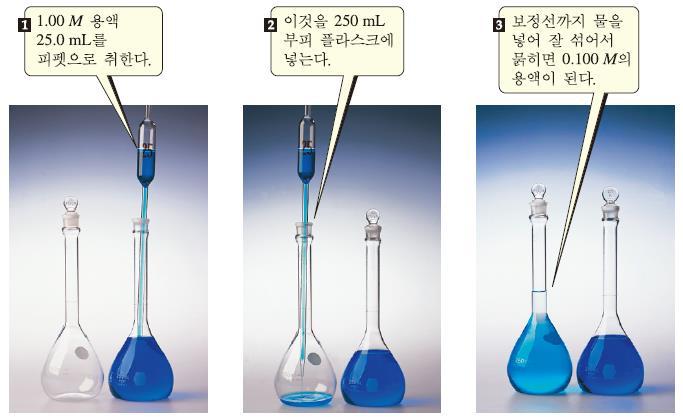 용액의농도 용액묽히기 1.00 M CuSO 4 를희석하여 0.