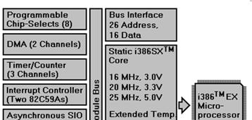 core 를내장 large software 기반 Interrupt Control 4KByte ROM 128 byte RAM Timer1 Timer0
