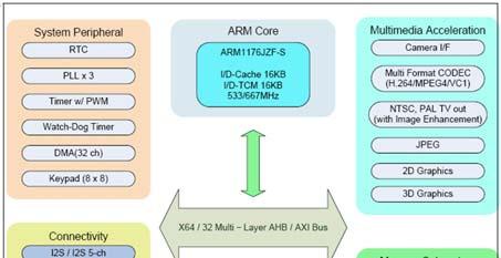 Embedded Processors ARM-based processor Samsung S3C6410 Cortex-M series processors (Cortex-M.