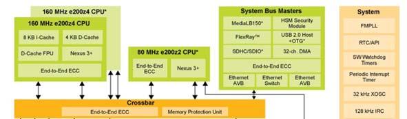 embedded processor - NXP
