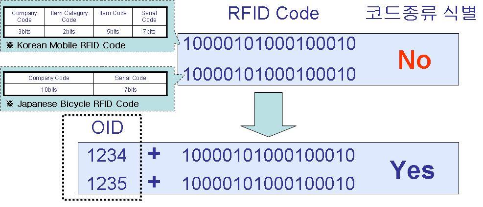 9) 기존의 EPC 코드체계를제외한다른 RFID