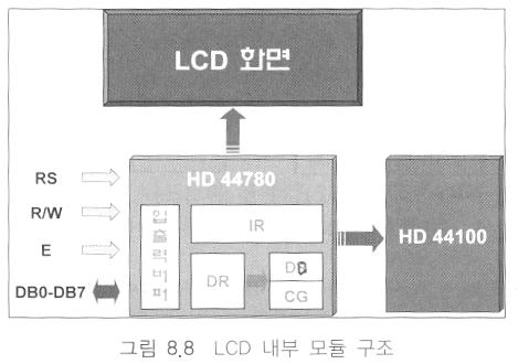 Text LCD 출력장치 (2) Text LCD 내부모듈구조 LCD panel과제어기 (controller) 가하나의모듈로구성동작방식