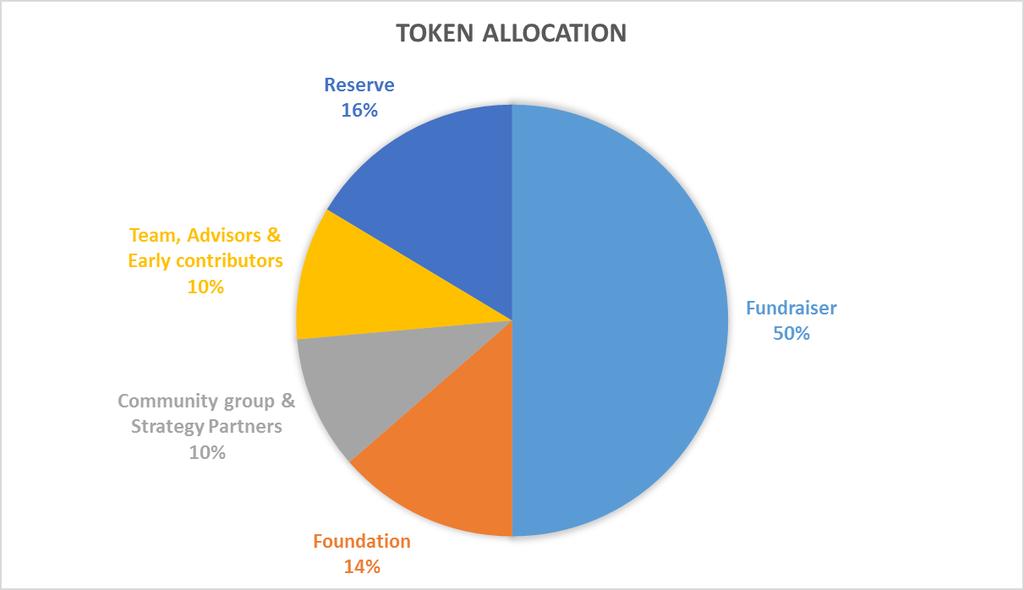 5. ICX Token Allocation ICX Token 은 50% 는 Fundraiser, 14% 는 Foundation, 16% 는 ICX Reserve, 10% 는 Community Group & Strategy Partner, 10% 는 Team, Advisors & Early