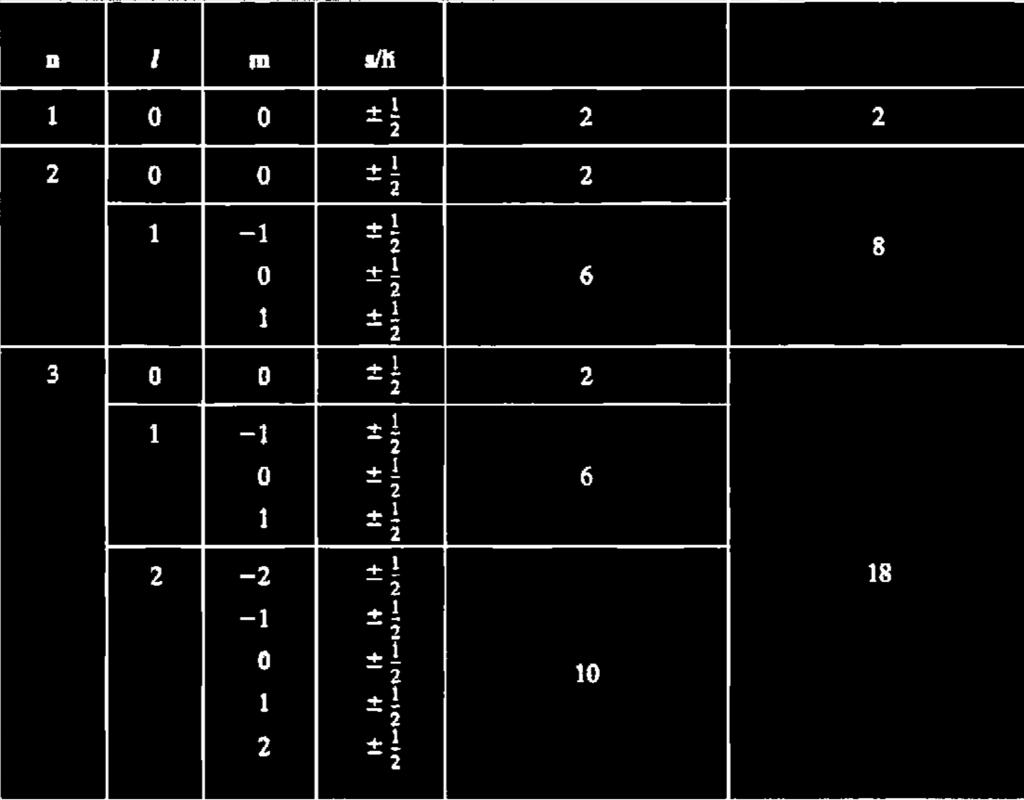 Table -1 n=3 까지의양자수와전자에대한허용할수있는에너지상태의수.