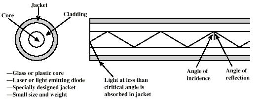 (3) Optical Fiber 코팅클래딩코어 광케이블 (Optical-fiber Cable) 유리나플라스틱으로만들어지며빛의형태로신호전송 중앙은실리카 (SiO 2 ) 로구성된 core 가위치하고있으며외벽은반사벽역할을하는실리카