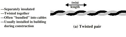(1) Twisted Pair(TP) 독립적으로절연 2 가닥씩꼬임대부분케이블에다발로구성빌딩건설당시에구축됨.