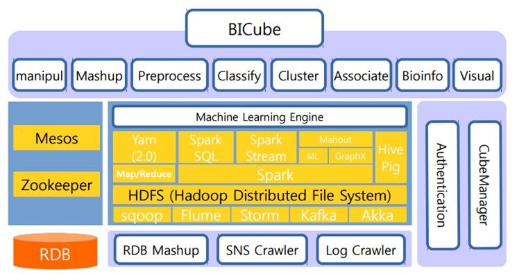 4 빅데이터분석의새로운패러다임을제시합니다. BICube TM : 빅데이터머신러닝플랫폼 Part BICube 는빅데이터비즈니스모델을고객의니즈에맞게 One-stop 으로구현하기위한빅데이터머신러닝플랫폼이다.