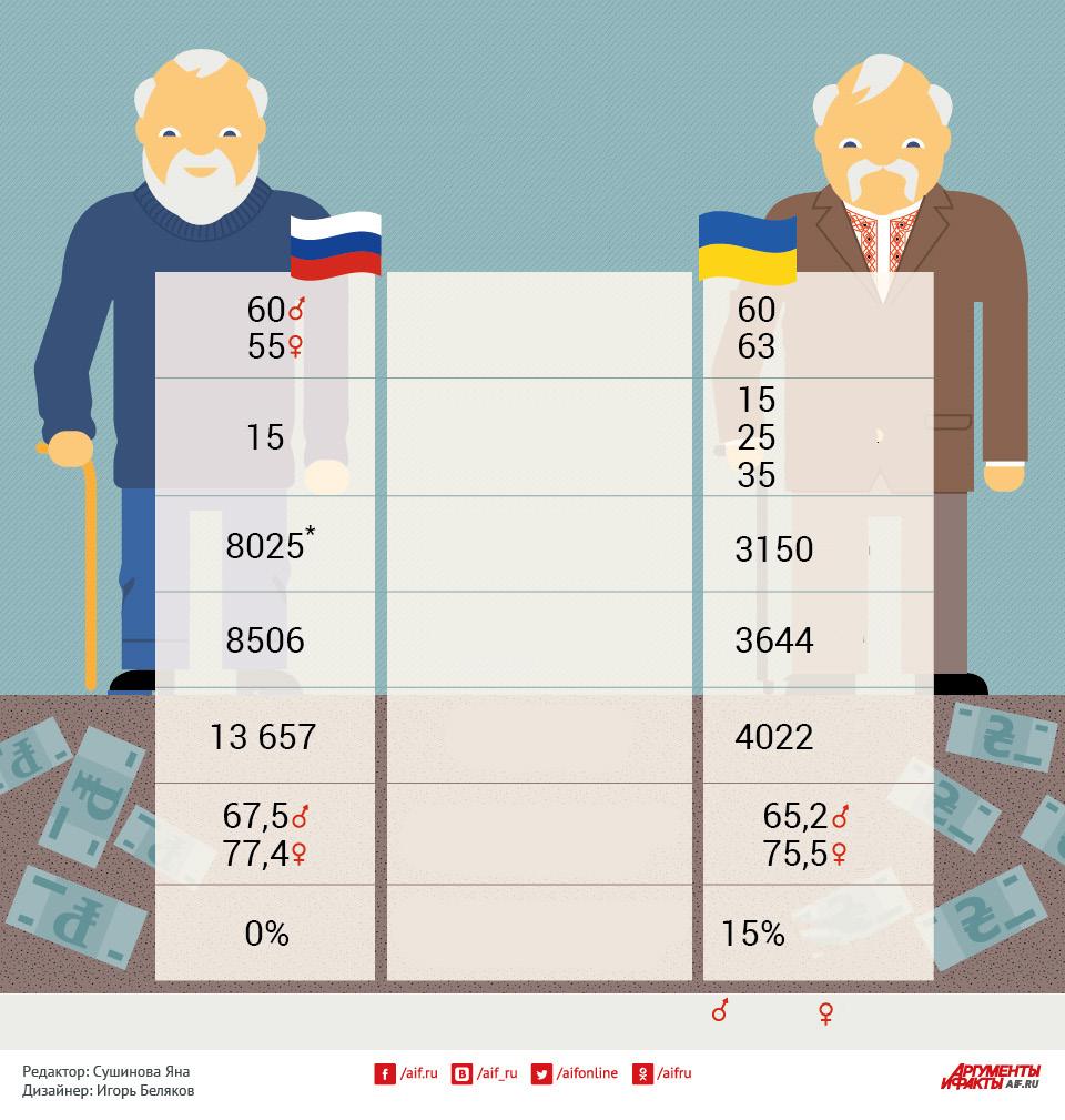 러시아와우크라이나의연금제도 연금수령연령 연금수령을위한근무연한 최소연금 ( 루블 ) 근무경력 25년근무경력 15-25년 2017 년 12월 31일까지 2018년 1월 1일부터 2028년부터 1452 그리브나 최저생계비 ( 루블 ) 1684 그리브나 평균연금 ( 루블 ) 1828 그리브나 평균수명 ( 년 ) 일자리를가진연금수령자에대한세금 2018 년 1