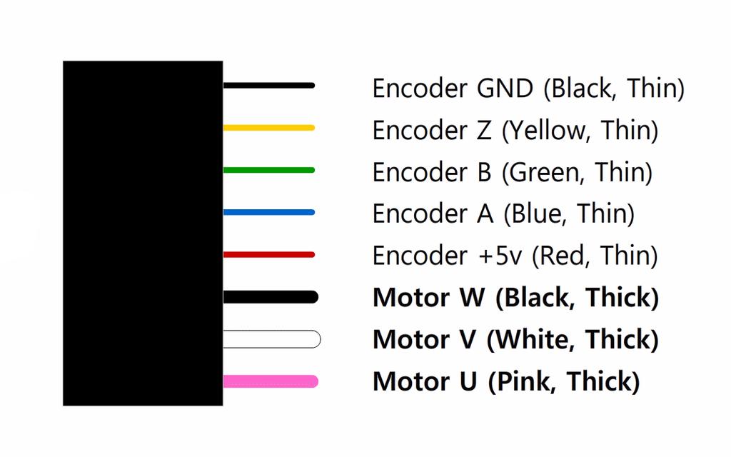 1.2 PMSM 사양및정격 / 성능 SMC150 개발보드와함께판매되는 3 상 PMSM 은 2,000C/T 분해능의 Incremental Encoder(A/B/Z) 를내장하고있으며, 각신호및전원과 Lead-wire 색의관계는아래의그림 1-3 과같습니다. [ 그림 1-3] PMSM 커넥터정의 모터 사양 엔코더 사양 Motor Form. P.M. 8Poles, 3Ph.