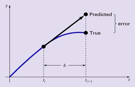 Euler s Method 3 Chap.