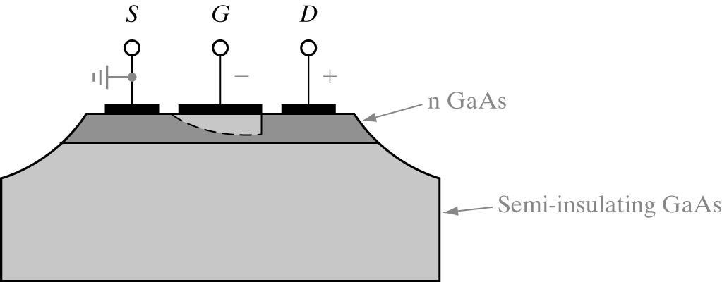 6.3.1 GaAs MESFET 리소그래피공정으로소스와드레인의저항성 (Ohmc) 접촉을형성하기위한금속 (Au-Ge) 층과게이트의 Schottky barrer 를형성하기위한금속 (Al, T, W, Au) 층을형성 반절연성 GaAs 기판위에얇은 n-gaas 층을에피텍시로성장 소자는 n 영역을관통하여반절연성기판까지식각함으로써다른소자와격리가능 Fg.