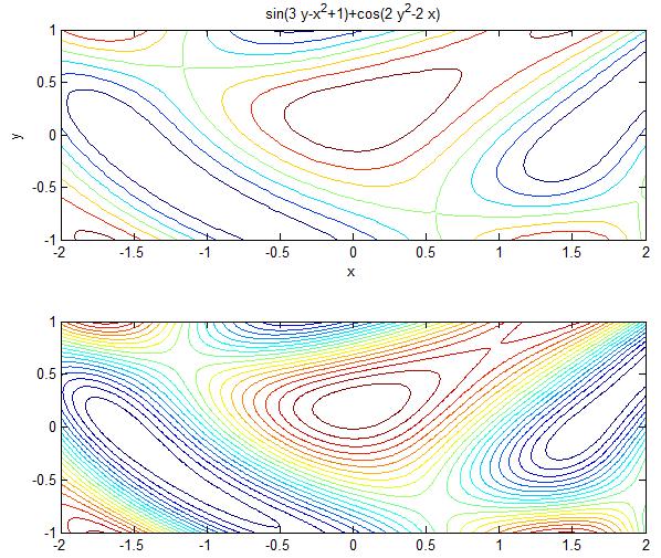 보기 : 구간및에서함수 에대한수준곡선의생성 : ezcontour 및 contour 함수를이용 >> subplot(2) >> ezcontour('sin(3*y-x^2+)+cos(2*y^2-2*x)',[-2 2 - ]);