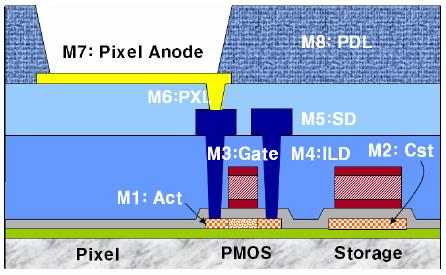 기술특집 [ 그림 1] AMOLED용 LTPS TFT 기판의단면구조 [9] (a) NMOS 로 OLED를구동하는구조 TFT 구조를두꺼운 (3μm내외 ) 유기층으로덮는다. 각화소의휘도를결정하는전압정보는저장용축전기 (C st ;storage capacitor) 에저장되는데, 게이트금속층과도핑된 LTPS 박막및소스 / 드레인전극등을사용하여구성한다. 2.