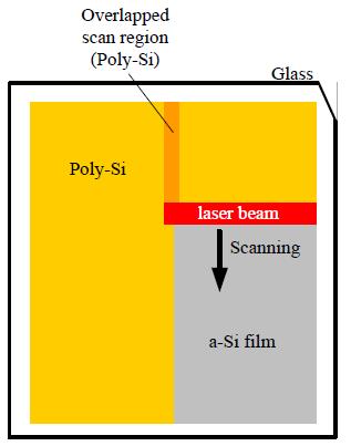 기술특집 [ 그림 11] 레이저빔의장변방향에너지밀도차이를보상하는광학계기술 [6] [ 그림 8] 대면적기판을작은출력의 ELA