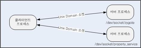 Unix domain socket Unix Domain 소켓은같이동일 PC 내의프로세스끼리통신을하기위해서사용 파일명을가지고바인딩 Unix domain socket socket