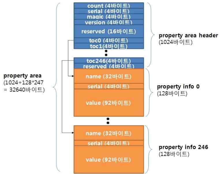 추가 Property 설정 각커널커맨드에대한중요옵션들을 property 로만든다. [code] if (!strcmp(bootmode,"factory")) property_set("ro.factorytest", "1"); else if (!strcmp(bootmode,"factory2")) property_set("ro.
