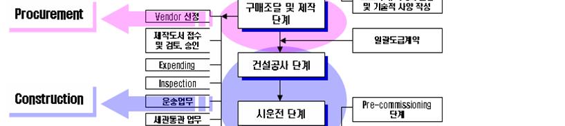 Operation Manual (Prelim inary) Piping Layout 각 Category