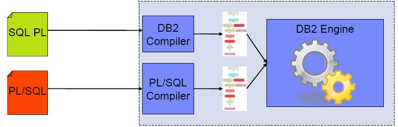 06 오라클 PL/SQL 사용 오라클의 PL/SQL 도 DB2 9.7 에서는지원합니다. 1 DB2 9.7 에서오라클 PL/SQL 코드는 DB2 엔진의전용컴파일러를사용합니다.