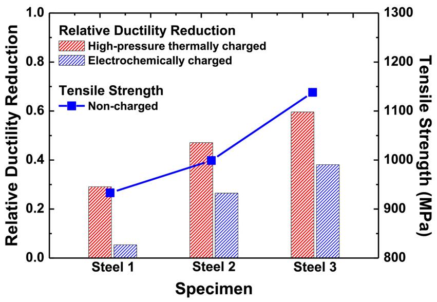 이승용 황병철 697 Fig. 2. Engineering stress-displacement curves of non-charged and charged (a) steel 1, (b) steel 2, and (c) steel 3 specimens. 3. 실험결과 3.1 인장거동본연구에서조사된세종류의고망간강에대한인장시험결과를그림 2에나타내었다.