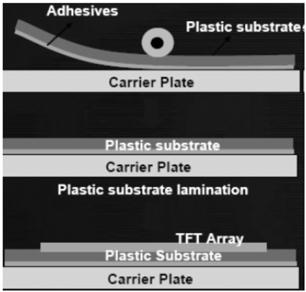 플라스틱기재를유리기판에점착제로고정시켜 TFT 공정진행후박리시키는방식으로박리시키는방법은온도변화를이용하거나레이저를이용한다. 레이저를이용하여박리시킬때는폴리이미드와무기막을증착후그위에 TFT 공정을진행한다.