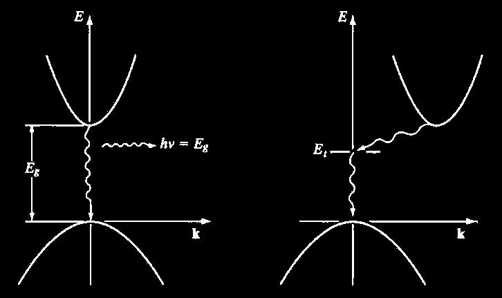 3.1.4 직접형과간접형반도체 k wave vector j k x x U k x, x e 격자의주기성에따라파동함수를변조 x 허용된에너지값을전파상수 k에대하여그려서나타낼수있다. Fig.