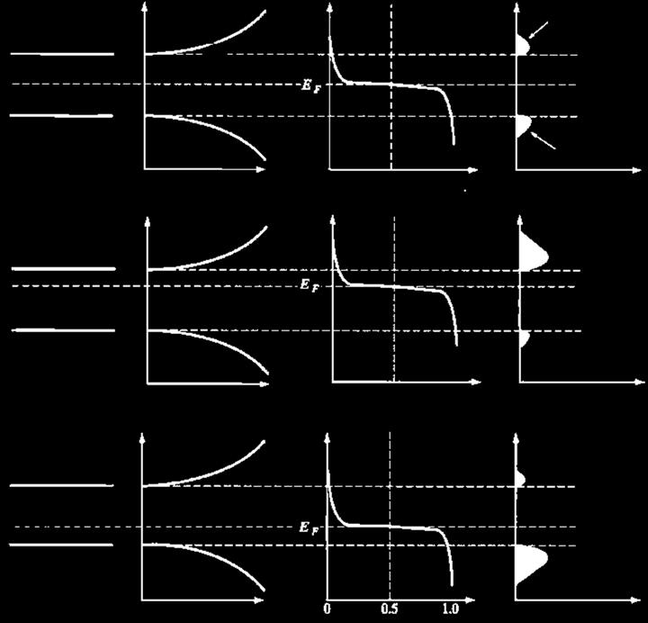 Fig. 3-16 반도체에인가된페르미분포함수 (a) 진성 ; (b) n형및 (c) p형반도체의열적평형에서의에너지대역도, 상태밀도, Fermi-Dirac 분포및캐리어농도 전자 C C F V (a) Intrinsic V 정공 C C F V