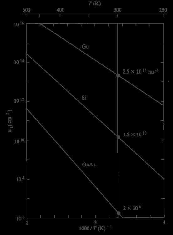 Fig. 3-17 온도역수의함수로서의 Ge, Si, GaAs 의진성캐리어농도. 실온에대한값들은참고로표시하였음.