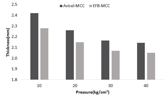 김동성 성용주 김철환 김세빈 Table 4. Crystallinity of AVICEL-MCC and EFB -MCC Crystallinity Min Max Crystallinity(%) AVICEL -MCC 550 2253 75.