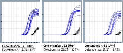 Experimental Data Figure 1: HBV 표준물질을이용한최소추출한계확인 저농도 HBV 표준물질과 AccuPower HBV Quantitative PCR Kit (HBV-1111, Bioneer), Exicycler 96 Real-Time