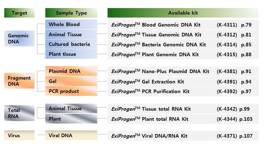 2.2. Selection guide 당사는다양한샘플시료각각에최적화된제품을개발하였습니다. 제품군은크게 DNA prep kit 와 RNA prep kit 로구분할수있으며이에해당되는제품은아래와같습니다.