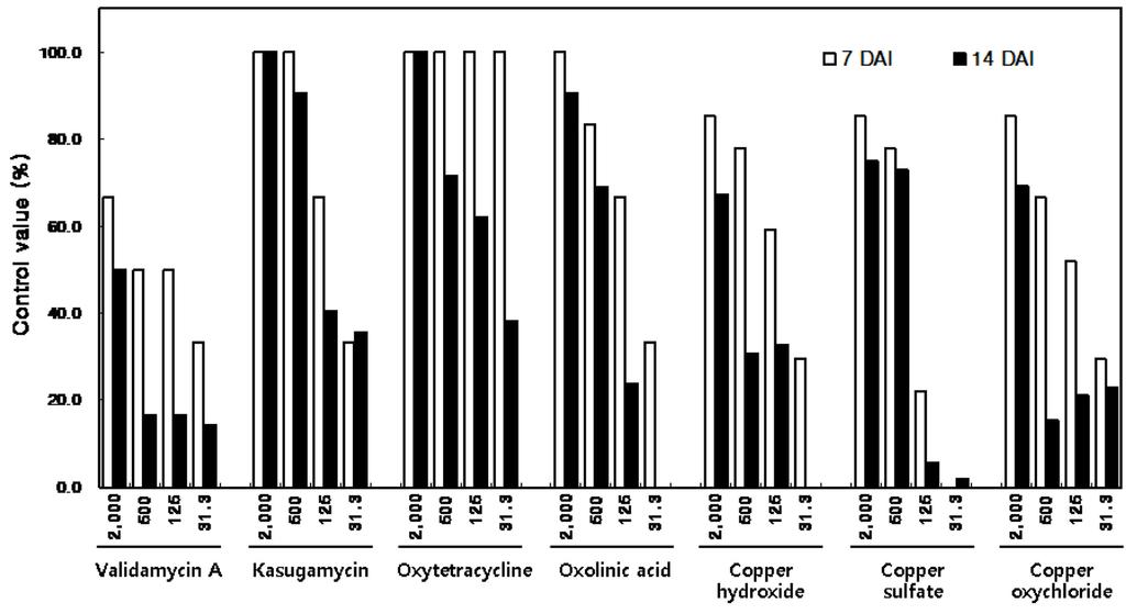 326 이수민 곽연수 이경희 김흥태 Fig. 2. Control efficacy of fungicides against pepper bacterial wilt caused by Ralstonia solanacearum.