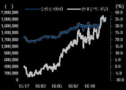 Stock Data KOSPI (10/7) 2,038.39pt 52 주주가동향 최고가 최저가 최고 / 최저가대비 1,795,000원 1,126,000원 등락률 0.00% 59.41% 수익률 젃대 상대 1M 13.2% 9.6% 6M 25.9% 20.6% 1Y 40.5% 36.