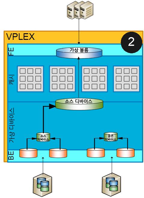 EMC VPLEX 기본복제개요 VPLEX 를통해독립적인가상볼륨복제본을생성하는작업은 Unisphere for VPLEX UI 및 VPLEX CLI 를모두사용하여수행할수있습니다. 각방법에대한단계는대략동일합니다. 아래에나와있는그림 9a 및 9b 에서는 VPLEX 기본클론디바이스생성프로세스의단계를보여줍니다.