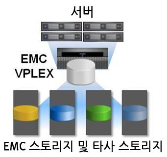 EMC VPLEX 아키텍처 그림 2 에표시된것과같이 VPLEX 는 EMC 및비 EMC 블록스토리지모두에대한이기종호스트운영체제환경용가상스토리지솔루션입니다. VPLEX 는서버와이기종스토리지자산사이에구축되며새로운아키텍처를통해다음과같은고유한특징을제공합니다.
