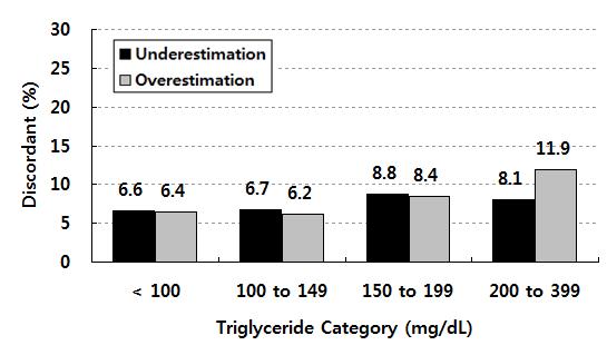 3> Underestimation and Overestimation in the NECP-ATP III guideline classification by triglyceride and HDL-cholesterol levels 4.
