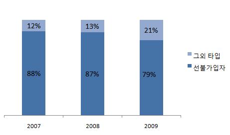 [ MTS 의가입자수, 해지율, ARPU ] ( 단위: 만명) 구분 2007 2008 2009 가입자수 5,742 6,463 6,934 시장점유율 33% 34% 33% 해지율 23.1% 27.0% 38.3% ARPU( 달러) 9.3 10.5 7.8 o 가입자해지율은전년대비 11% 증가한 38.