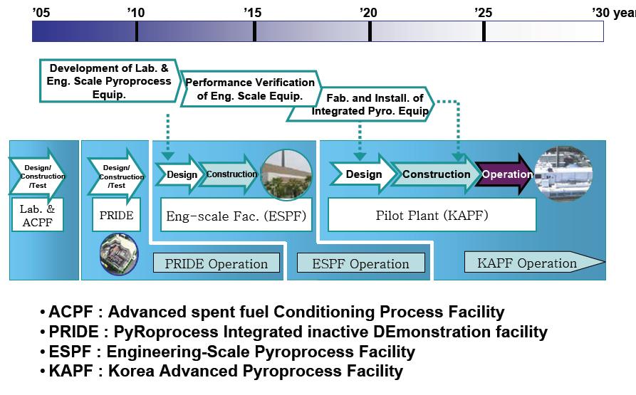 Long-Term R&D Plan for SFR & Pyroprocess Source :