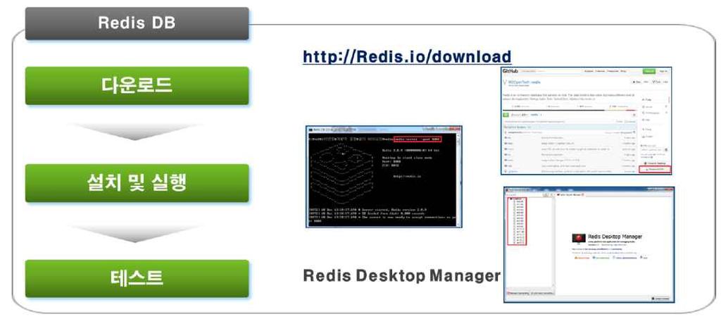 4. OpenMobius 서버설치 (Windows) 4.1 Redis DB 설치 OpenMobius 플랫폼은대용량데이터처리를위한보조적인역할로 Redis DB를사용한다. Redis DB는디바이스로부터수신된데이터를모아 Mongo DB로저장하는버퍼역할을합니다.
