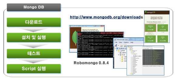 Figure 16. Redis DB 테스트 4 4.2 Mongo DB 설치 OpenMobius Platform 은 Mongo DB 를기반으로동작한다.