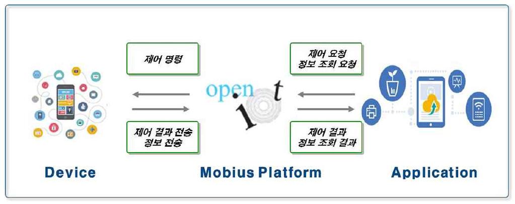 OpenMobius 플랫폼주요기능 2.