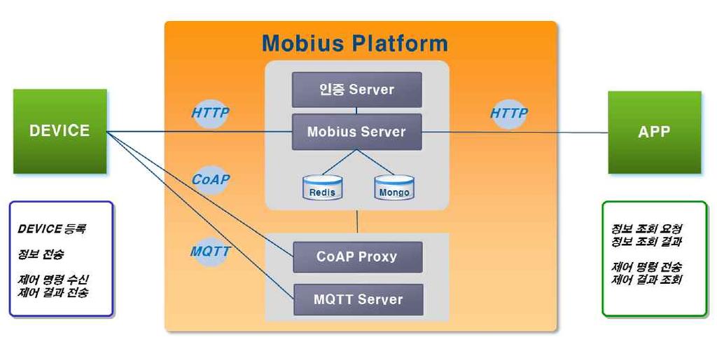 Figure 4. OpenMobius 플랫폼시스템구성 2.