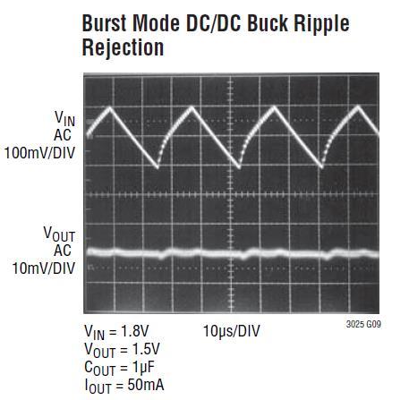 LDO output Noise Vin DC/DC ripple vs Vout